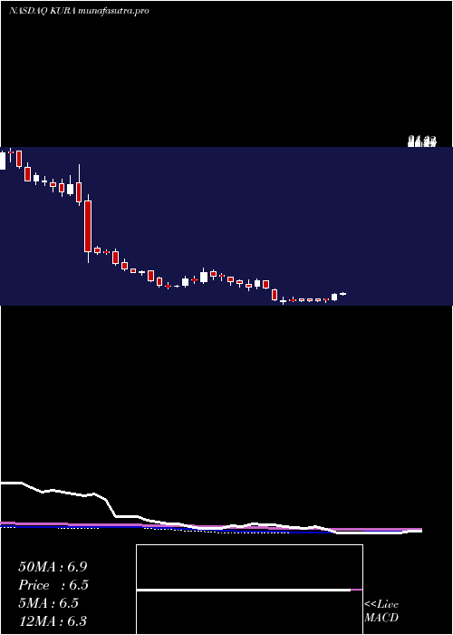 weekly chart KuraOncology