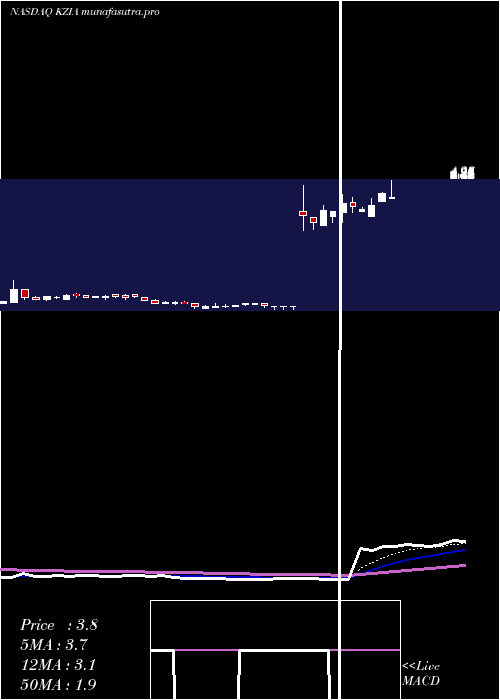 Daily chart KaziaTherapeutics