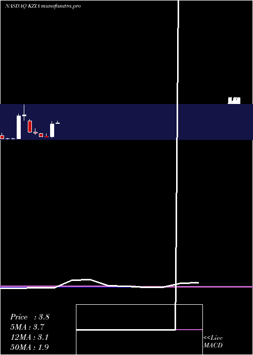 monthly chart KaziaTherapeutics