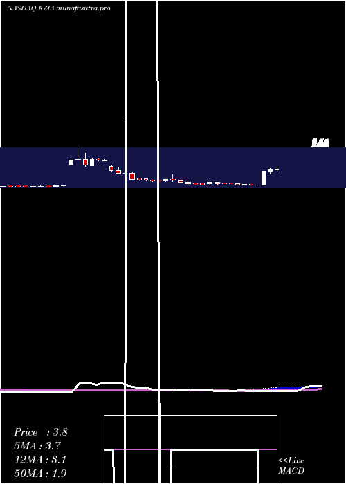 weekly chart KaziaTherapeutics
