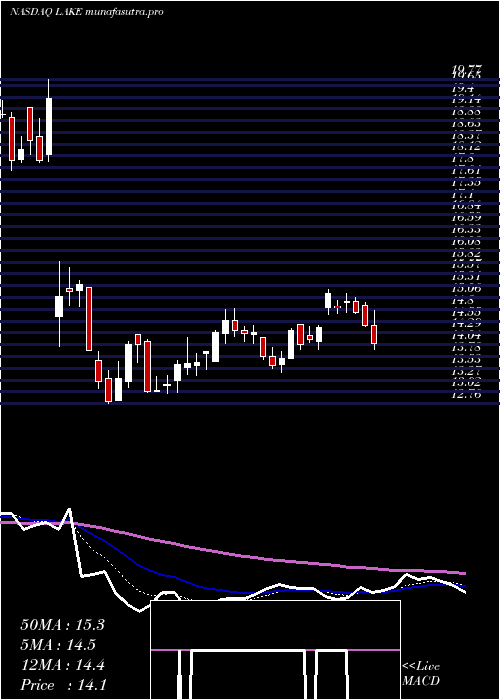 Daily chart LakelandIndustries