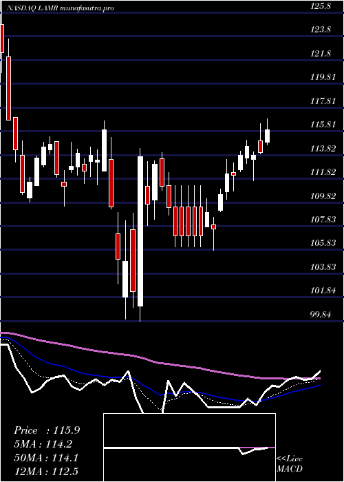 Daily chart LamarAdvertising