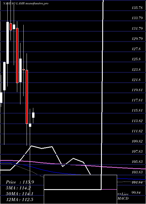 monthly chart LamarAdvertising