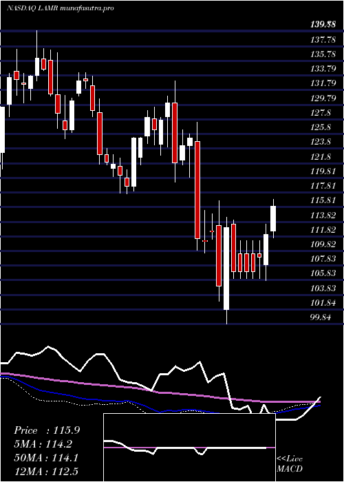 weekly chart LamarAdvertising