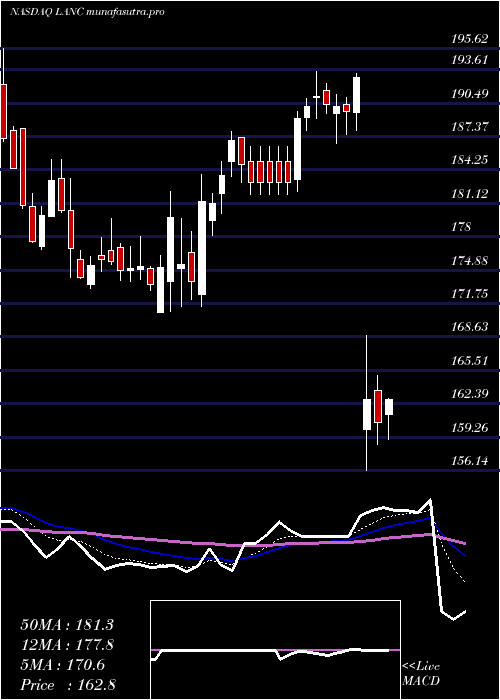 Daily chart LancasterColony