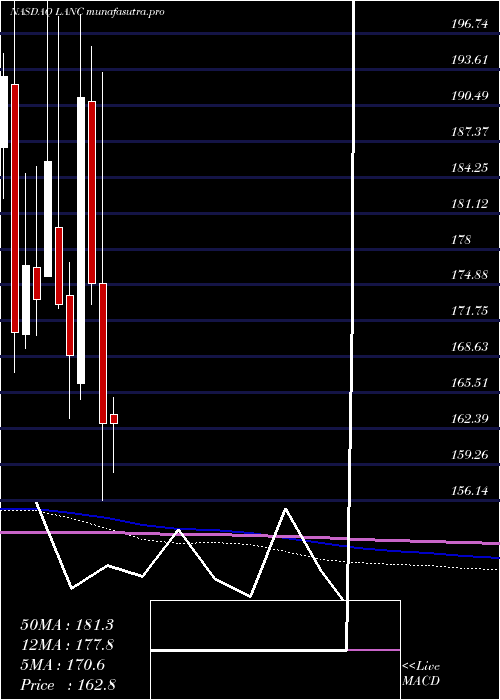 monthly chart LancasterColony