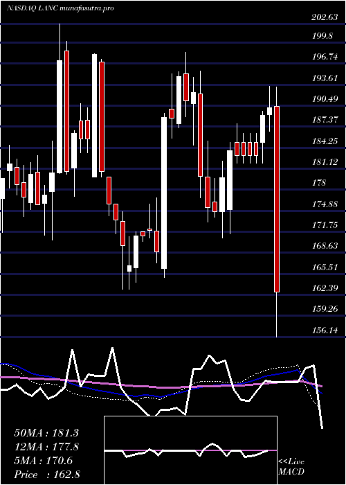 weekly chart LancasterColony