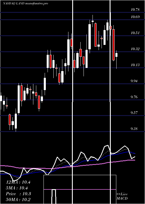 Daily chart GladstoneLand