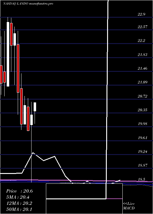  monthly chart GladstoneLand