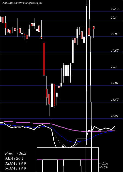 Daily chart GladstoneLand