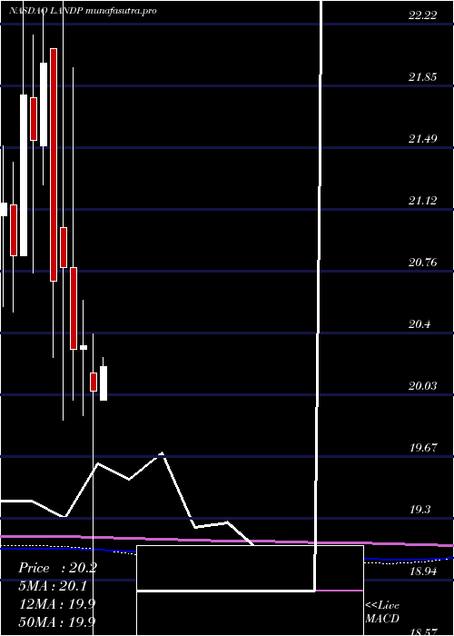 monthly chart GladstoneLand
