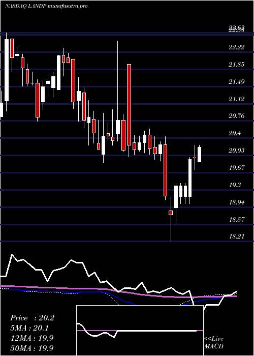 weekly chart GladstoneLand