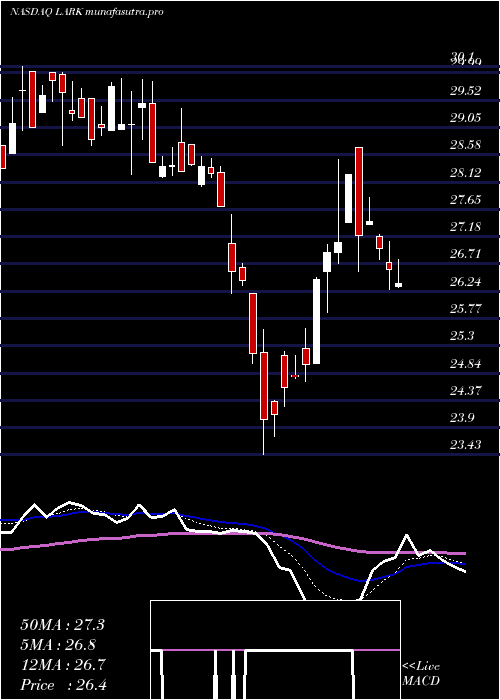 Daily chart LandmarkBancorp