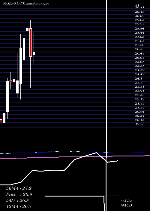 monthly chart LandmarkBancorp