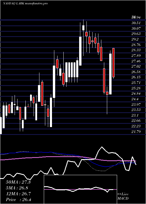 weekly chart LandmarkBancorp