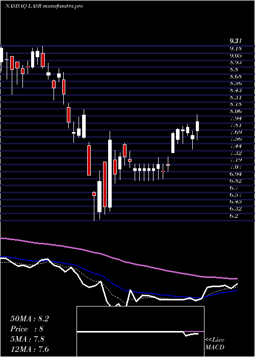 Daily chart NlightInc