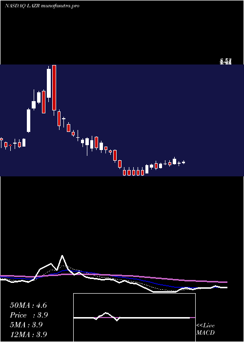 Daily chart LuminarTechnologies