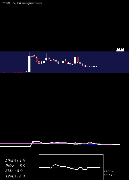 weekly chart LuminarTechnologies