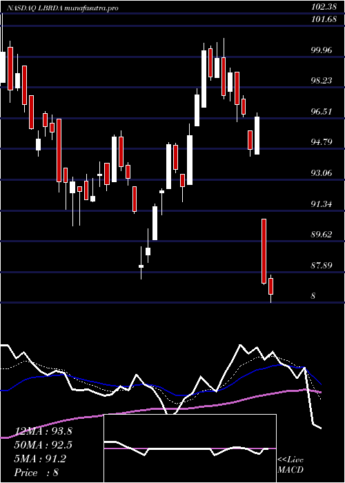 Daily chart LibertyBroadband