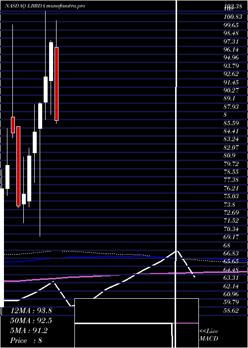 monthly chart LibertyBroadband
