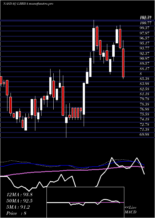 weekly chart LibertyBroadband