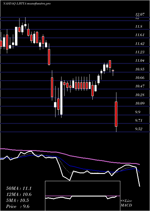 Daily chart LibertyGlobal