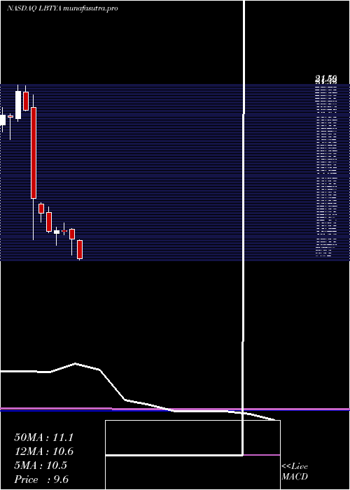 monthly chart LibertyGlobal