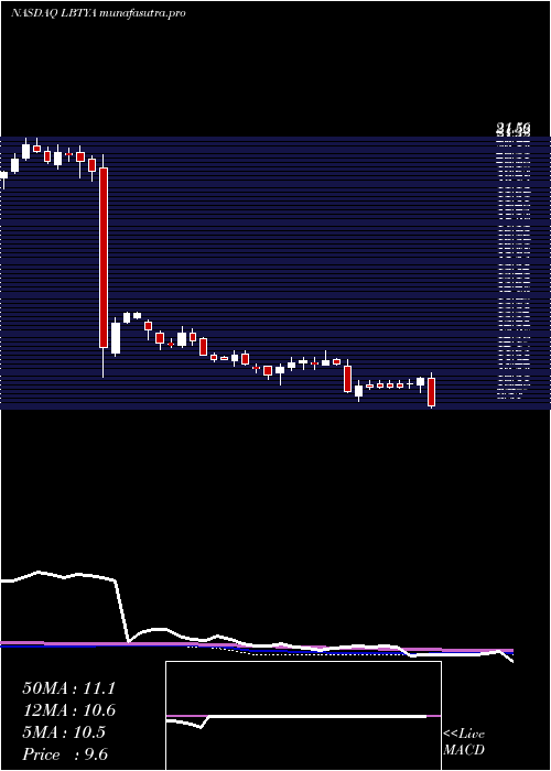 weekly chart LibertyGlobal