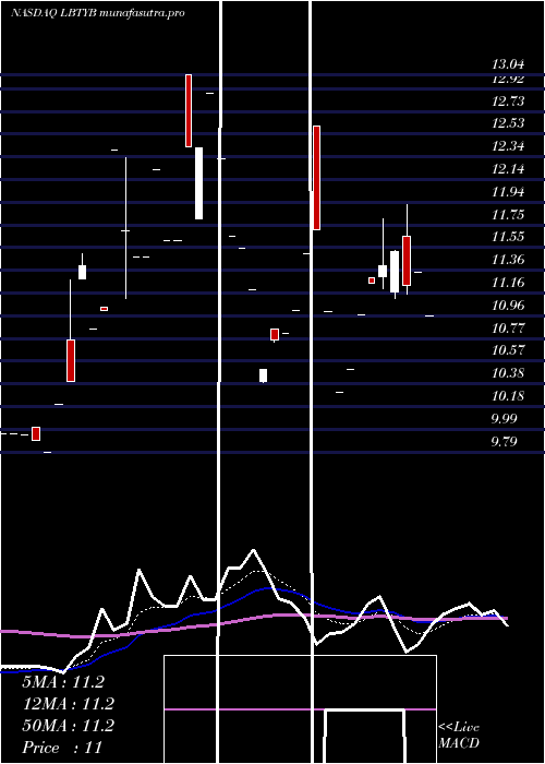Daily chart LibertyGlobal