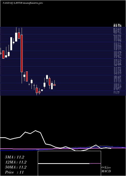 monthly chart LibertyGlobal