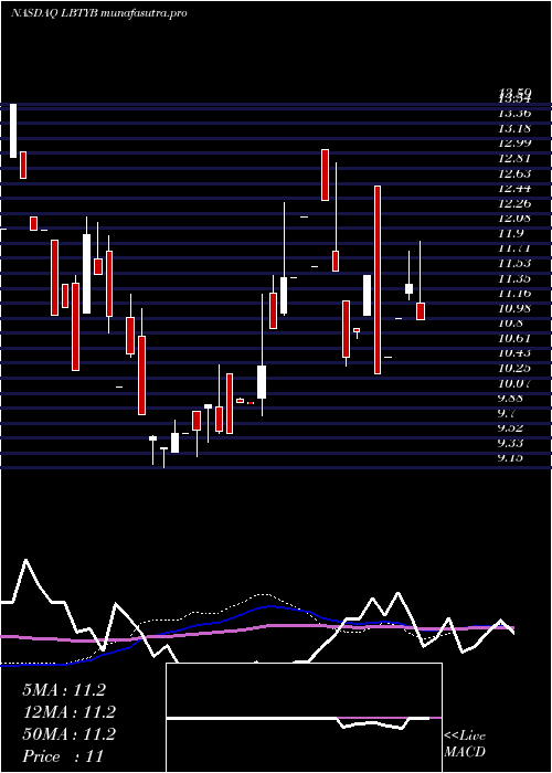 weekly chart LibertyGlobal