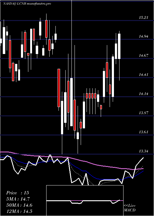  Daily chart LcnbCorporation
