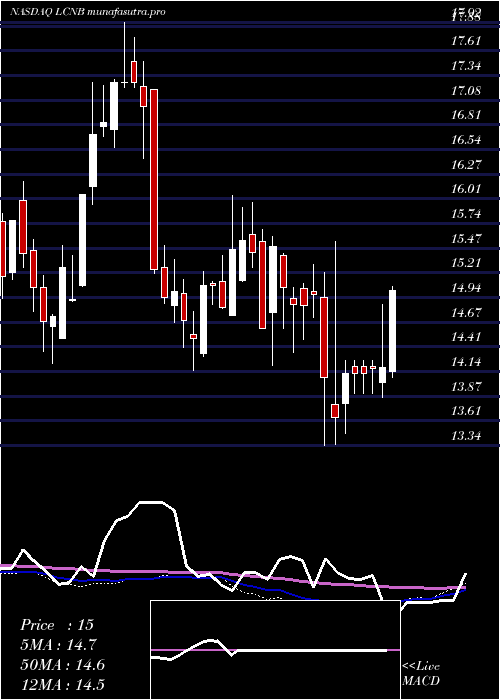  weekly chart LcnbCorporation