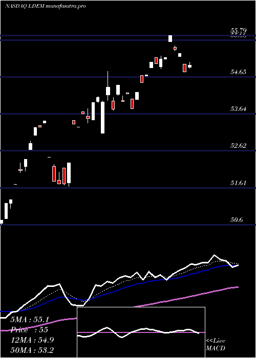  Daily chart IsharesEsg