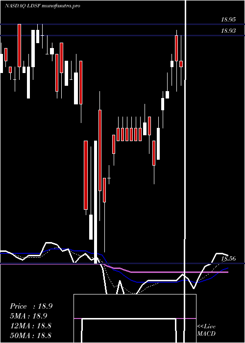 Daily chart FirstTrust