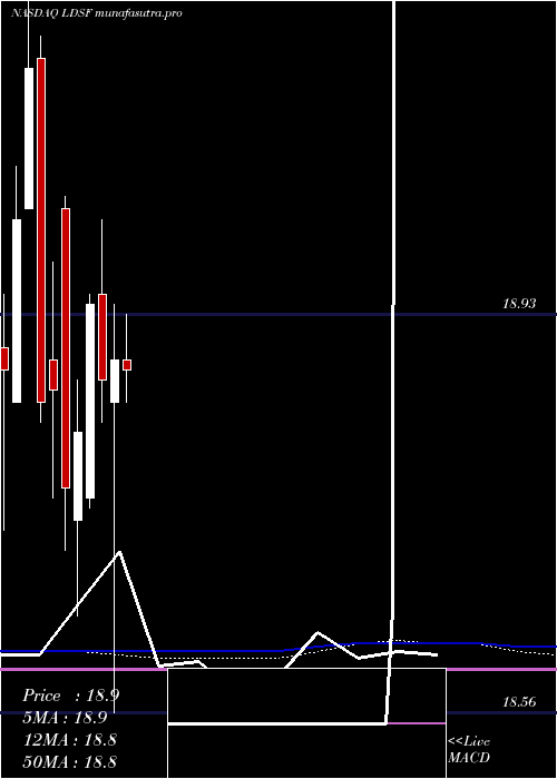 monthly chart FirstTrust