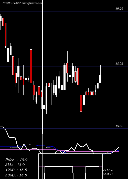 weekly chart FirstTrust