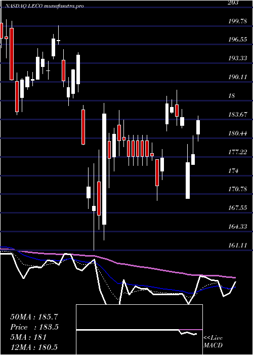 Daily chart LincolnElectric