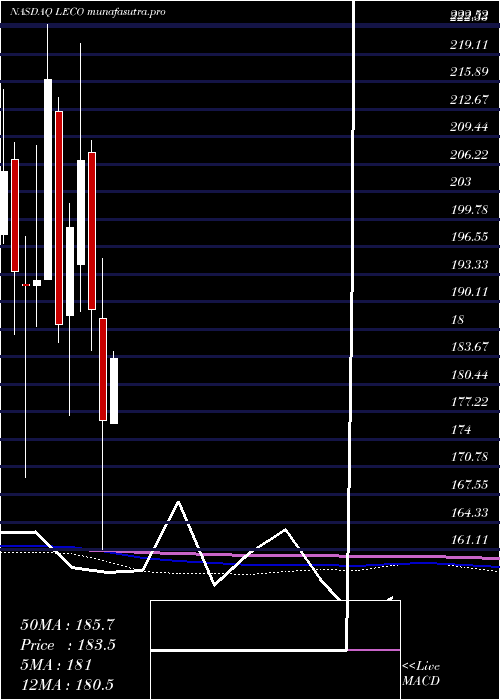 monthly chart LincolnElectric