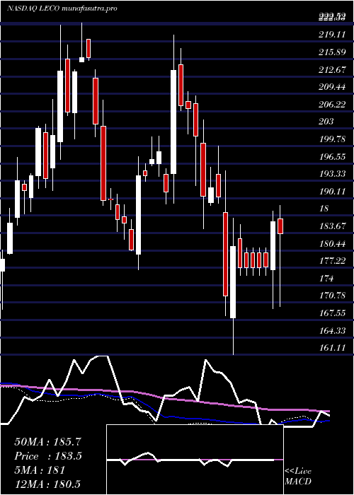 weekly chart LincolnElectric