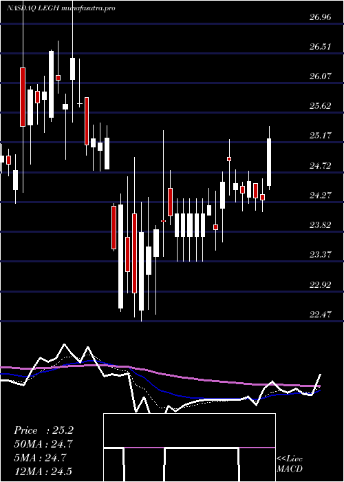 Daily chart LegacyHousing