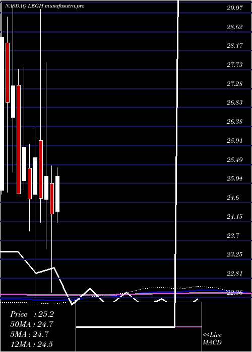 monthly chart LegacyHousing