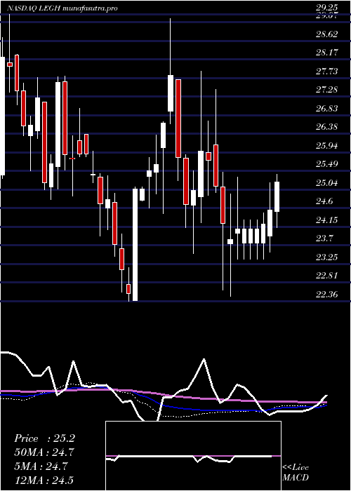 weekly chart LegacyHousing