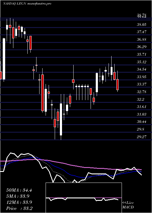 Daily chart LegendBiotech
