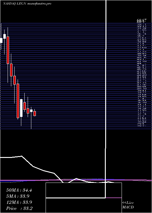 monthly chart LegendBiotech