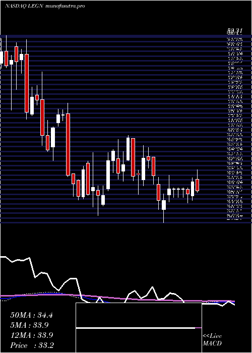 weekly chart LegendBiotech