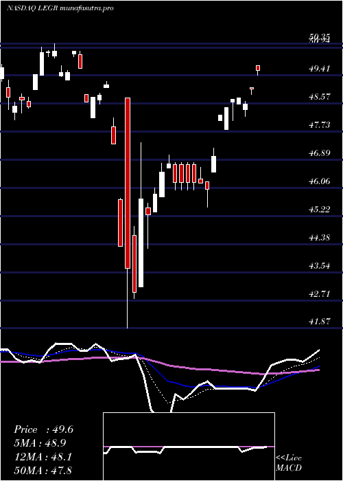 Daily chart FirstTrust