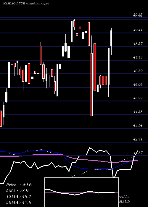 weekly chart FirstTrust