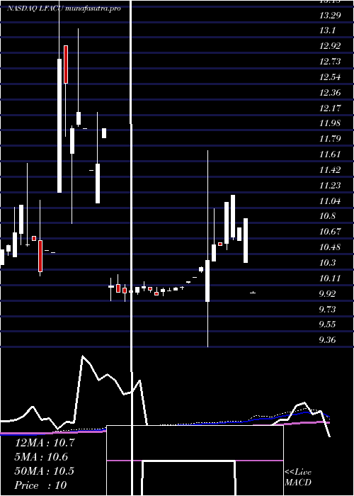 monthly chart LfCapital