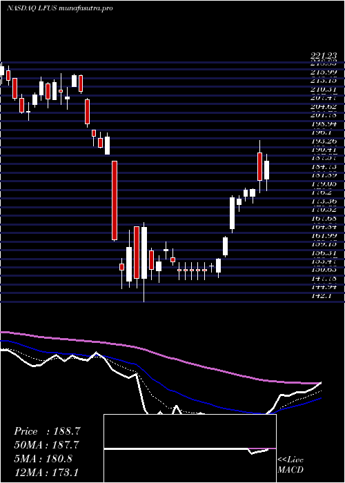 Daily chart LittelfuseInc